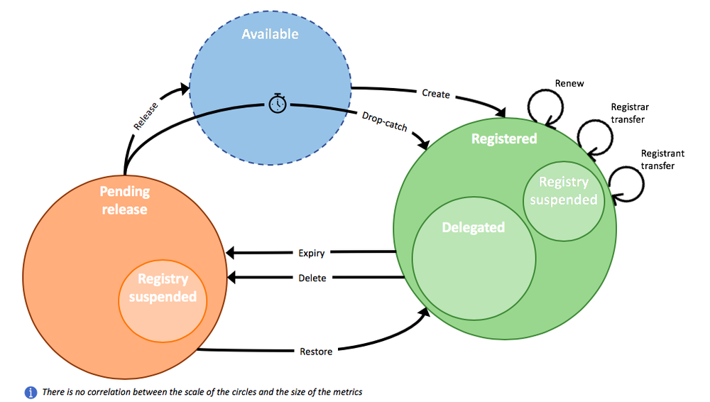 RRDG_domain_lifecycle_diagram_v2.max-1000x1000.png